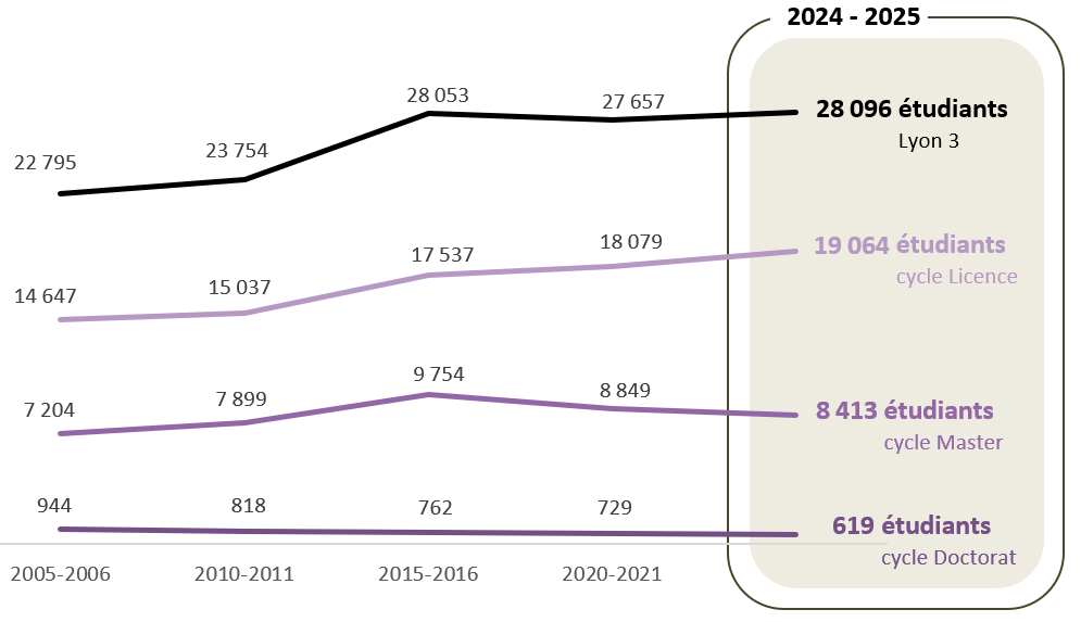?volution des inscrits �� l'Universit�� Lyon 3 depuis 2005/2006 jusqu'�� 2024/2025