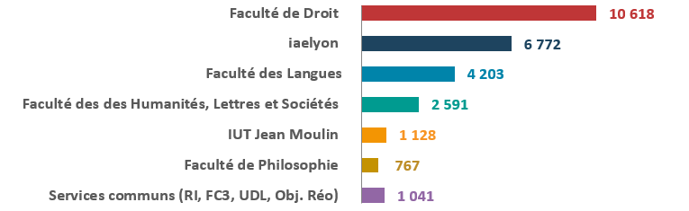 R��partition par composante et service commun
