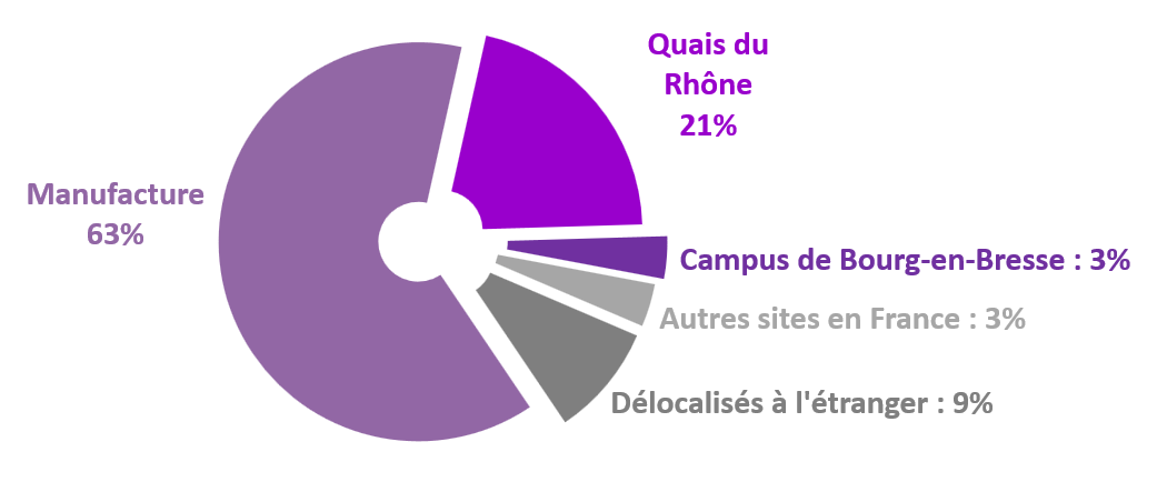 R��partition des ��tudiants par site
