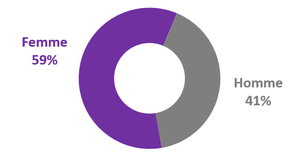 R��partition des personnels par genre