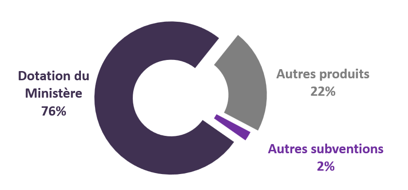 R��partition du budget