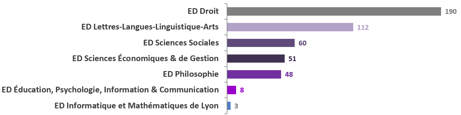 R��partion des doctorants par ��cole doctorale