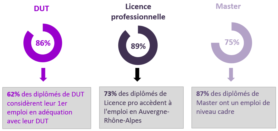 Taux d'emploi des dipl?m��s �� 18 mois ou �� 27 mois 